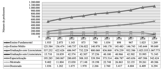 Número de professores na Educação Especial em classes comuns no Brasil por grau de formação de 2010 a 2019