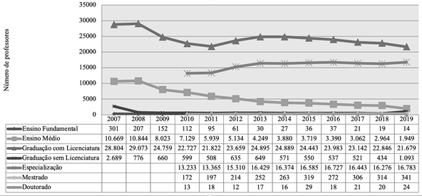 Número de professores na Educação Especial em classes exclusivas no Brasil por grau de formação de 2007 a 2019