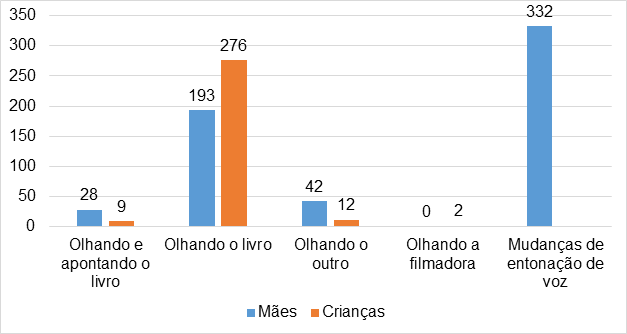 Total de frequncia das categorias da me e da criana