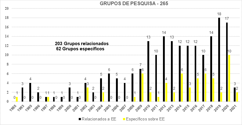 Grupos de Pesquisa relacionados � e sobre Educa��o Especial no per�odo de 1985 a 2021