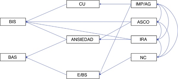 Modelo estructural analizado Nota. E/BS: extraversión, búsqueda de sensaciones; AN: ansiedad; CU: insensibilidad emocional; IMP/AG: impulsividad/agresividad; NC: necesidad de cognición; BIS: sistema de inhibición conductual; BAS: sistema de aproximación conductual.