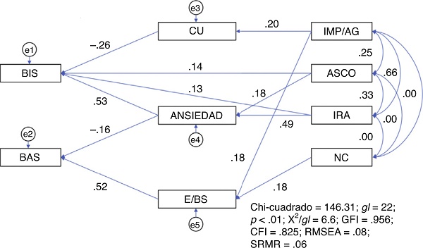 Solución estandarizada del modelo. E/BS: extroversión, búsqueda de sensaciones;