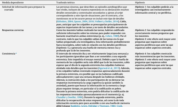 Medidas dependientes, trasfondo te&oacute;rico e hip&oacute;tesis del experimento de Masip, Bland&oacute;n-Gitlin, Mart&iacute;nez et al. (2016)