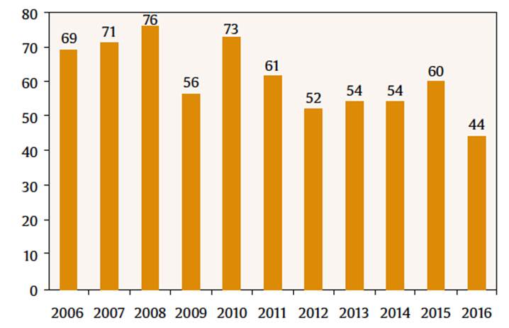 V&iacute;ctimas mortales por violencia de g&eacute;nero en Espa&ntilde;a en los &uacute;ltimos a&ntilde;os. 