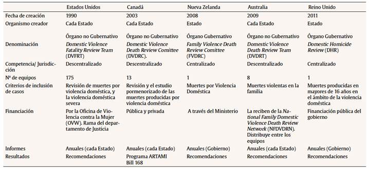Equipos internacionales de revisi&oacute;n de homicidios por violencia dom&eacute;stica
