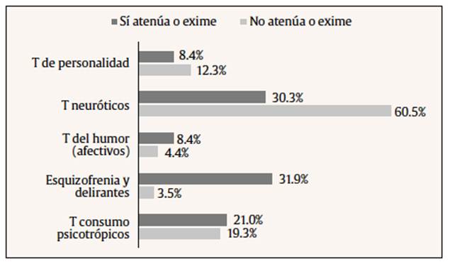 Comparación de los trastornos mentales respecto al grado de atenuación de la pena (N = 237).