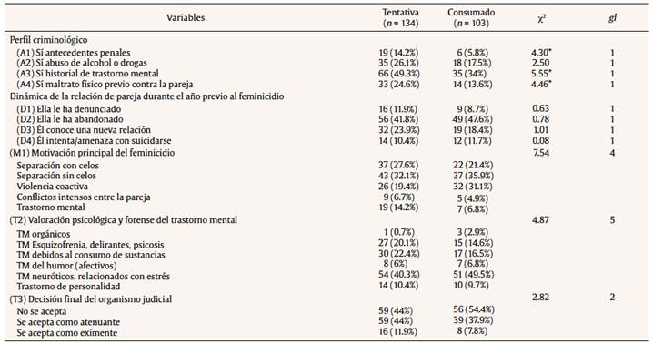 Comparación entre feminicidios consumados y en grado de tentativa respecto a las variables de análisis (N = 237)