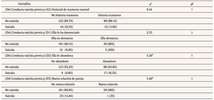 Relación entre la conducta suicida previa respecto al historial de trastorno mental, la denuncia de la víctima, el abandono y el descubrimiento de una nueva relación de pareja (N = 237)