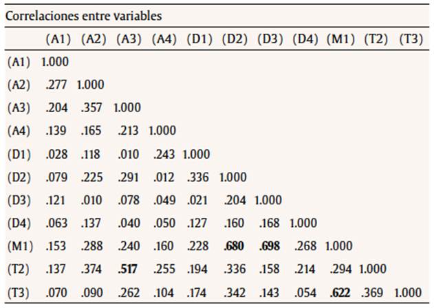 Resultado de la V de Cramer sobre el grado de multicolinealidad entre variables
