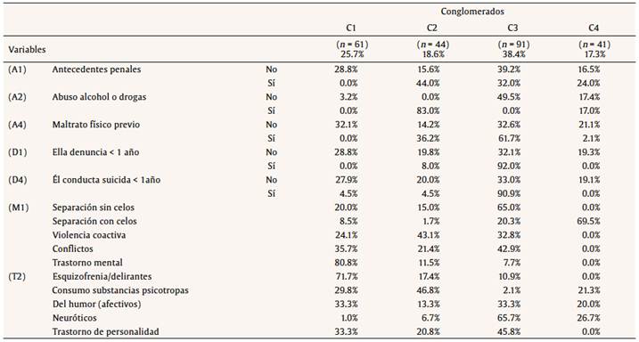 Características de los conglomerados y distribución de las variables con interés tipológico (N = 237)