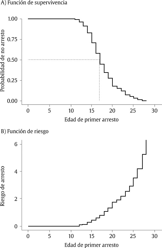 Curva A) de supervivencia y B) de riesgo del tiempo que transcurre hasta que se experimenta un arresto.
