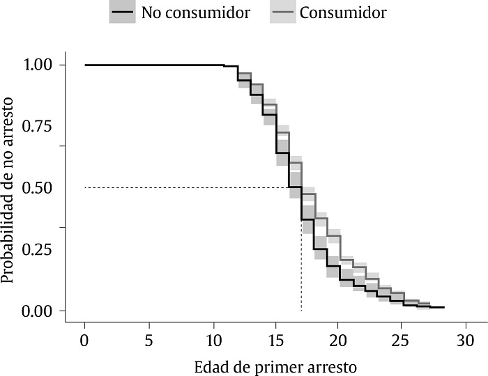 Comparación de la probabilidad de no ser arrestado (supervivencia) según el consumo de drogas de los participantes.