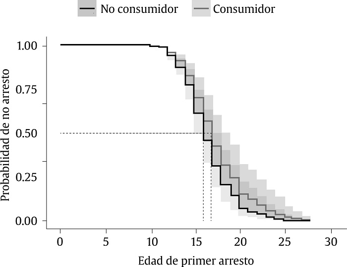 Comparación de la probabilidad de no ser arrestado según el consumo de drogas controlando por diversas covariables.