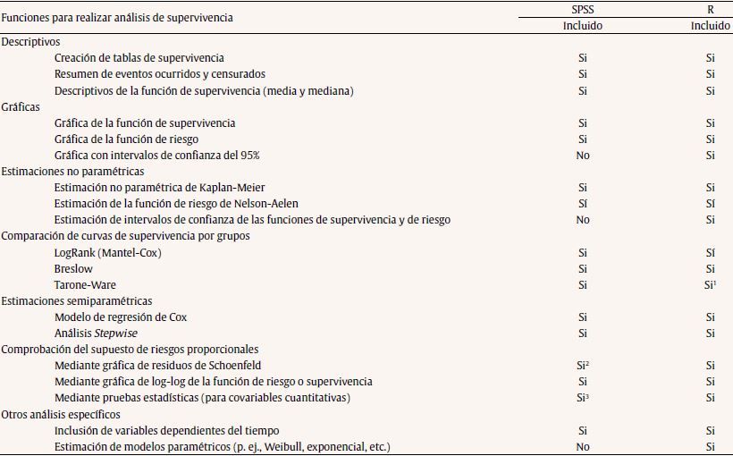Principales funciones del análisis de supervivencia incluidas en SPSS y R