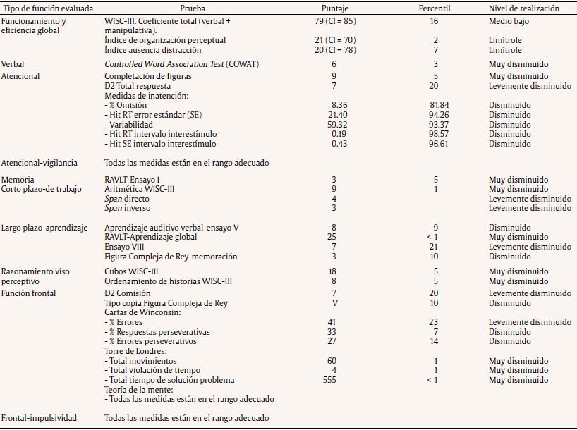 Resultados de la evaluaci&oacute;n neuropsicol&oacute;gica fuera del rango promedio/adecuado
