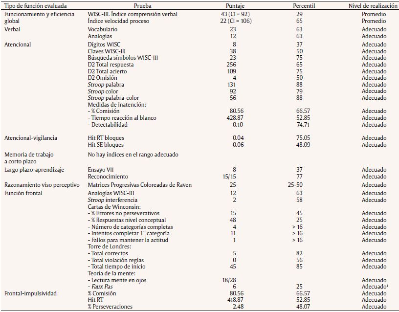 Resultados de la evaluaci&oacute;n neuropsicol&oacute;gica dentro del rango promedio/adecuado
