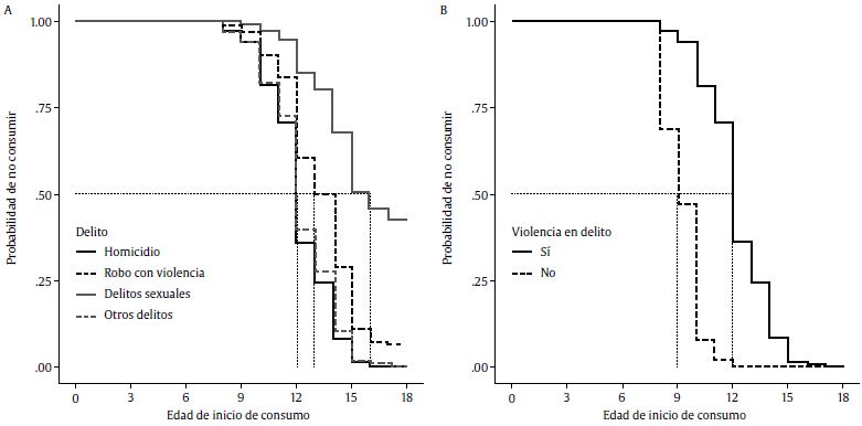 Función de supervivencia de la edad de inicio según A) violencia en el delito cometido y B) tipo de delito cometido.