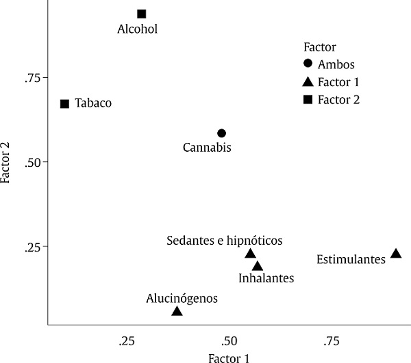 Agrupación del modelo de dos factores resultante del análisis según el consumo de sustancias.