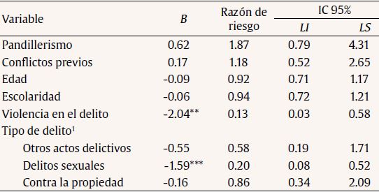 Análisis de factores que predicen la edad de inicio de consumo de sustancias