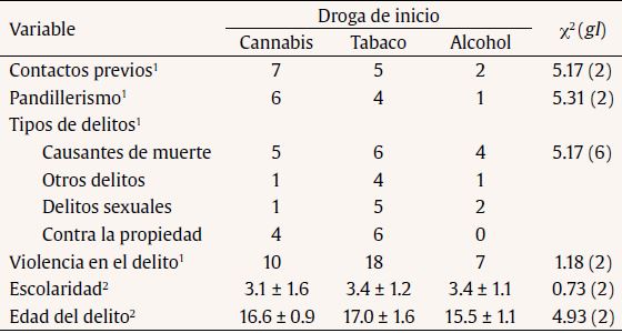 Análisis de la asociación de la droga de inicio con variables de interés