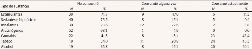 Frecuencia del consumo según el tipo de sustancia