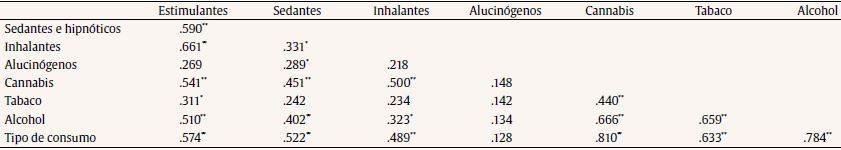 Análisis de asociación entre el consumo de sustancias y el tipo de consumo
