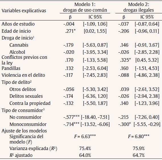 Análisis predictivo del consumo de drogas de uso común y de drogas ilegales