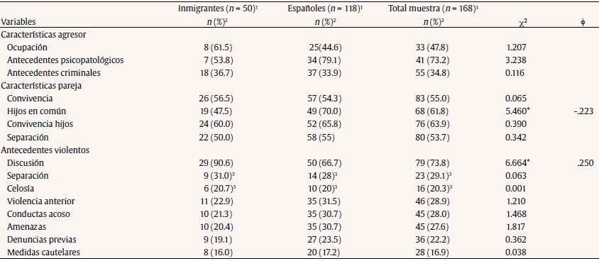 Caracter&iacute;sticas del agresor, la pareja y antecedentes violentos 