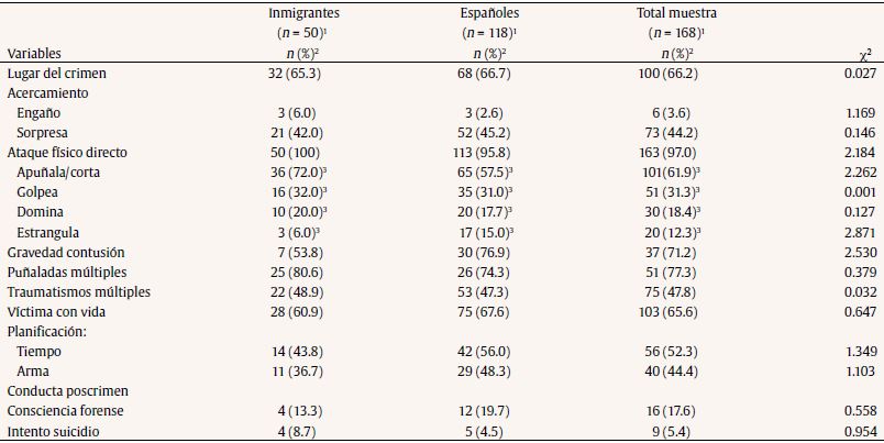 Caracter&iacute;sticas del crimen y conducta poscrimen