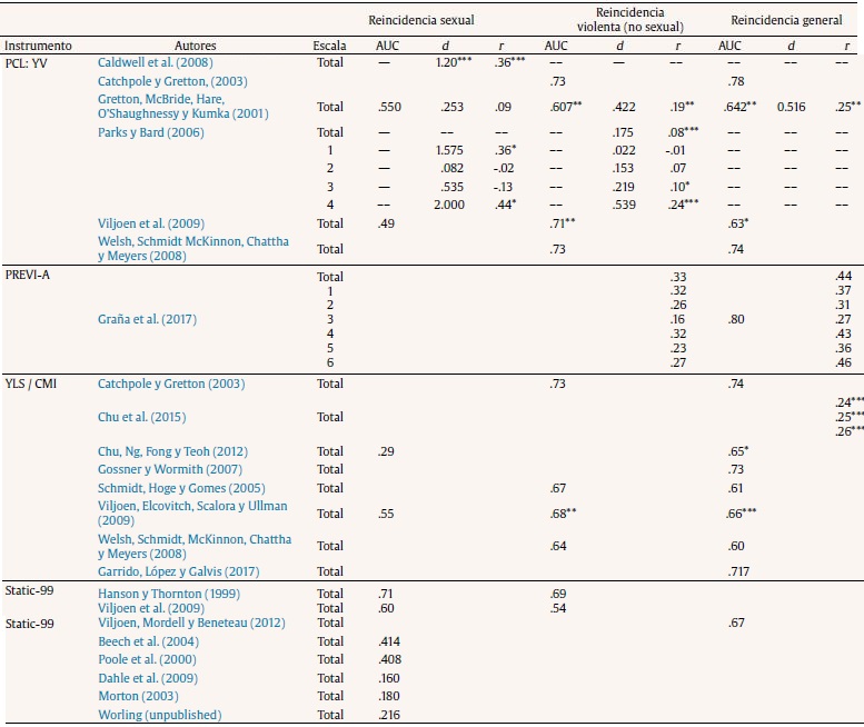Valoración y Gestión del Riesgo de Reincidencia Delictiva en Menores