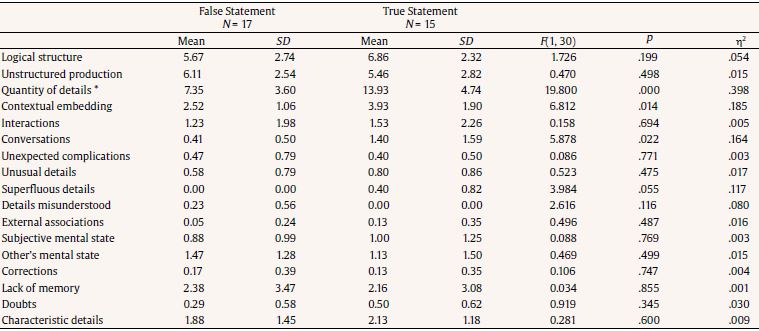 Means, Standard Deviations, and ANOVA Values for Each Dependent Variable