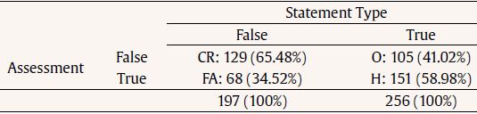 Intuitive Responses for Each Type of Statement