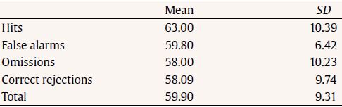 IQ Means and Standard Deviations of the Subjects according to the Type of Response Issued by the Evaluators