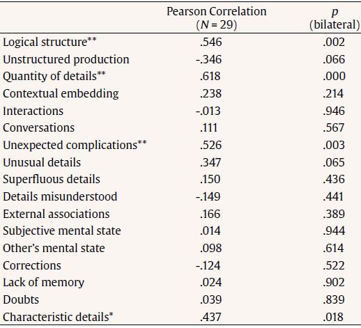 Pearson Correlations between Content Criteria and Intuitive Assessments of &ldquo;True&rdquo;