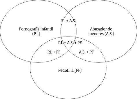 Relaci&oacute;n entre pornograf&iacute;a infantil, pedofilia y abuso sexual