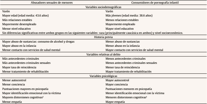 Perfil del consumidor de pornograf&iacute;a infantil y del abusador sexual de menores (elaboraci&oacute;n propia)