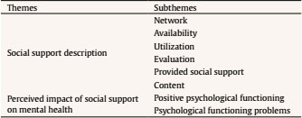 Themes and Subthemes of Social Support Described by Young People in Residential Care