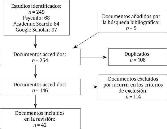 Proceso de selección y búsqueda de los estudios en esta revisión