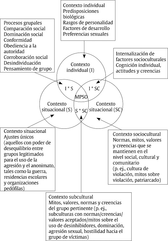 Modelo multi-factorial (MPSO)