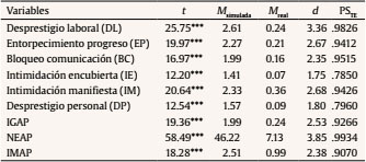 Contraste de la capacidad de simulaci&oacute;n de acoso laboral. Dise&ntilde;o intra-sujeto