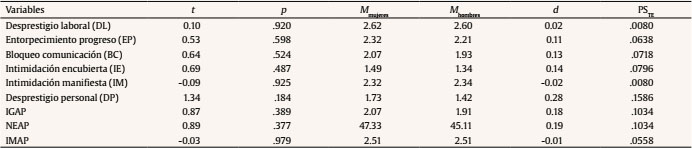 Contraste de la capacidad de simulaci&oacute;n de acoso laboral por el g&eacute;nero