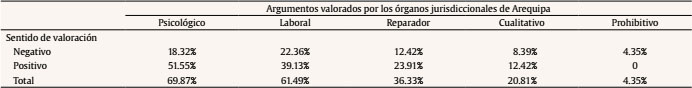 Criterios de valoraci&oacute;n en los beneficios penitenciarios resueltos en la provincia de Arequipa (2008-2016)