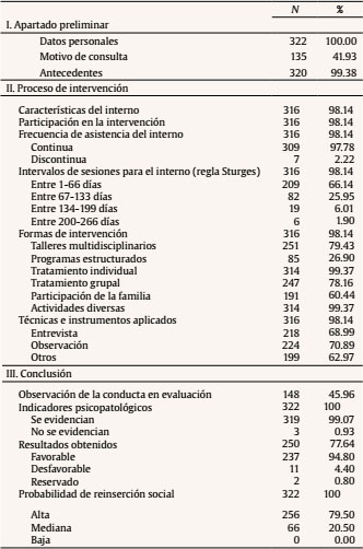 Estructura del informe psicol&oacute;gico en beneficios penitenciarios en Arequipa