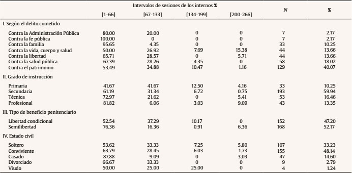 Intervalos de sesiones psicol&oacute;gicas de los internos seg&uacute;n delito, grado de instrucci&oacute;n, tipo de beneficio y estado civil