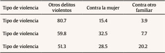 Proporción de delitos violentos según tipos de violencia ejercida