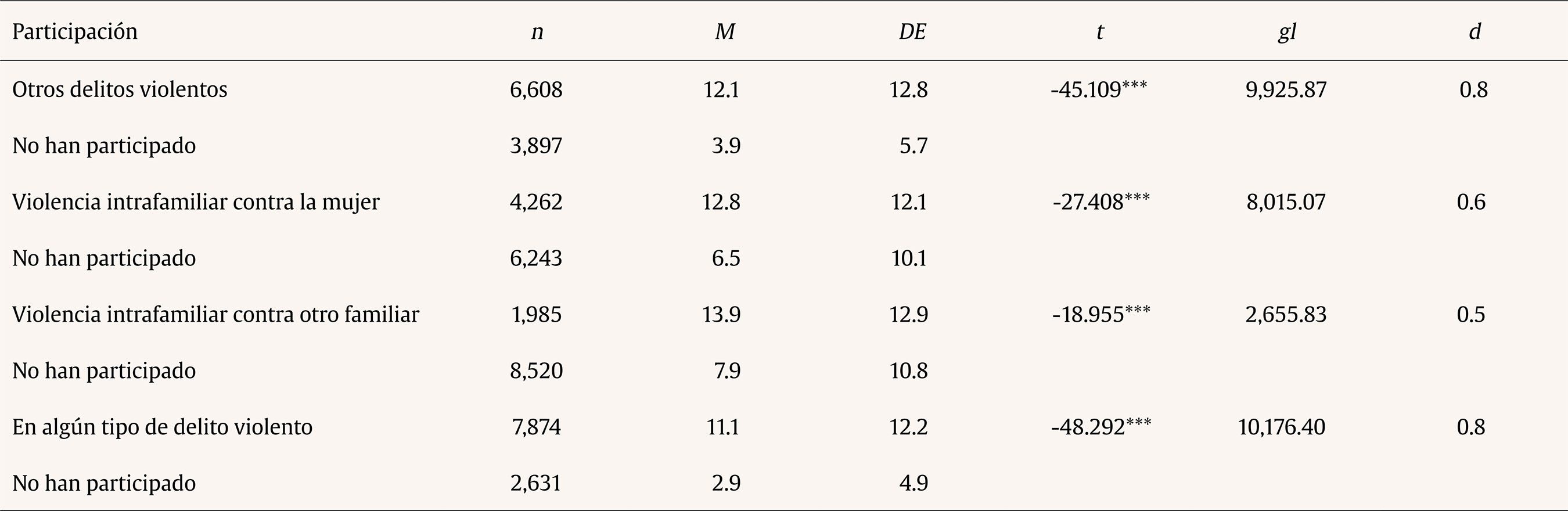 Diferencias en el total de reincidencia según tipo de delito violento