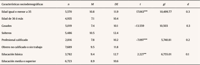 Diferencias en el total de reincidencia según características sociodemográficas año 2007