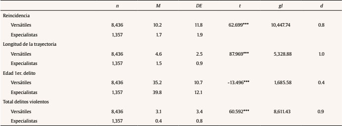 Diferencias en el total de reincidencias, duración de la trayectoria, edad del primer delito y total delitos violentos