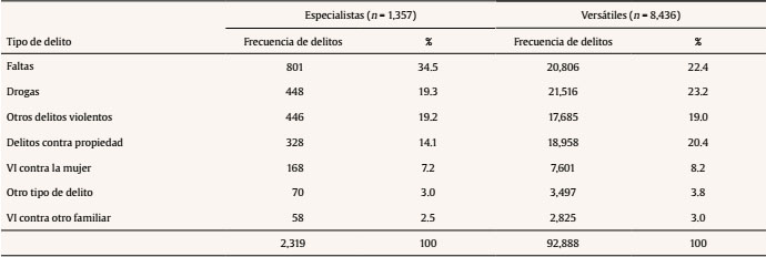 Delitos cometidos por especialistas y versátiles