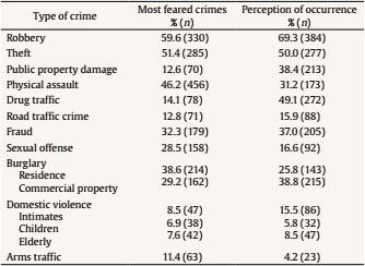 Frequencies of Most Feared Crimes and Perception of Occurrence, by Type of Crime